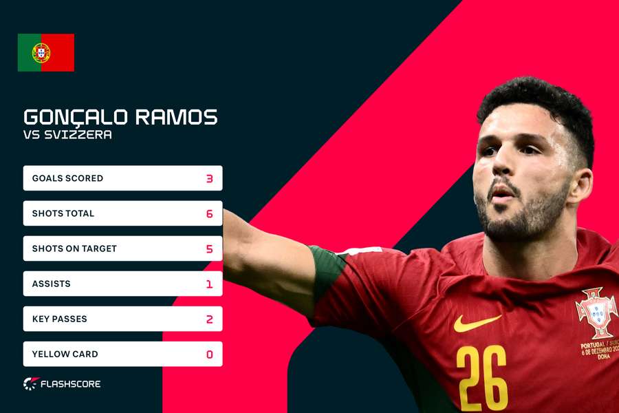 Le statistiche di Goncalo Ramos contro la Svizzera Le statistiche di Goncalo Ramos contro la Svizzera