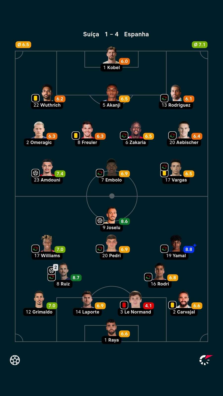 As notas dos jogadores titulares de Suíça e Espanha na partida