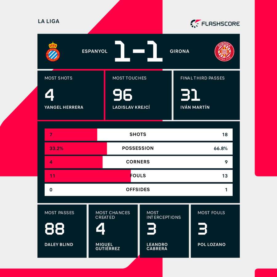 Espanyol - Girona match stats Espanyol - Girona match stats