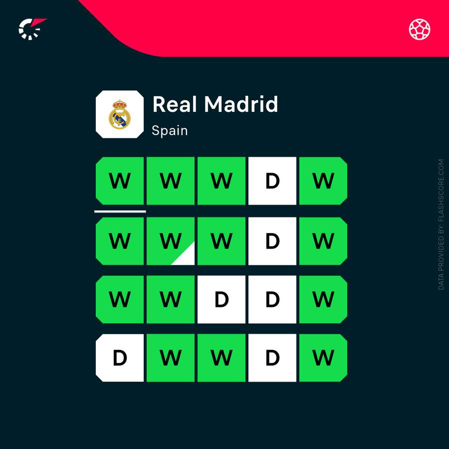 Real Madrid's recent form