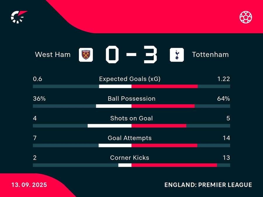 Match stats