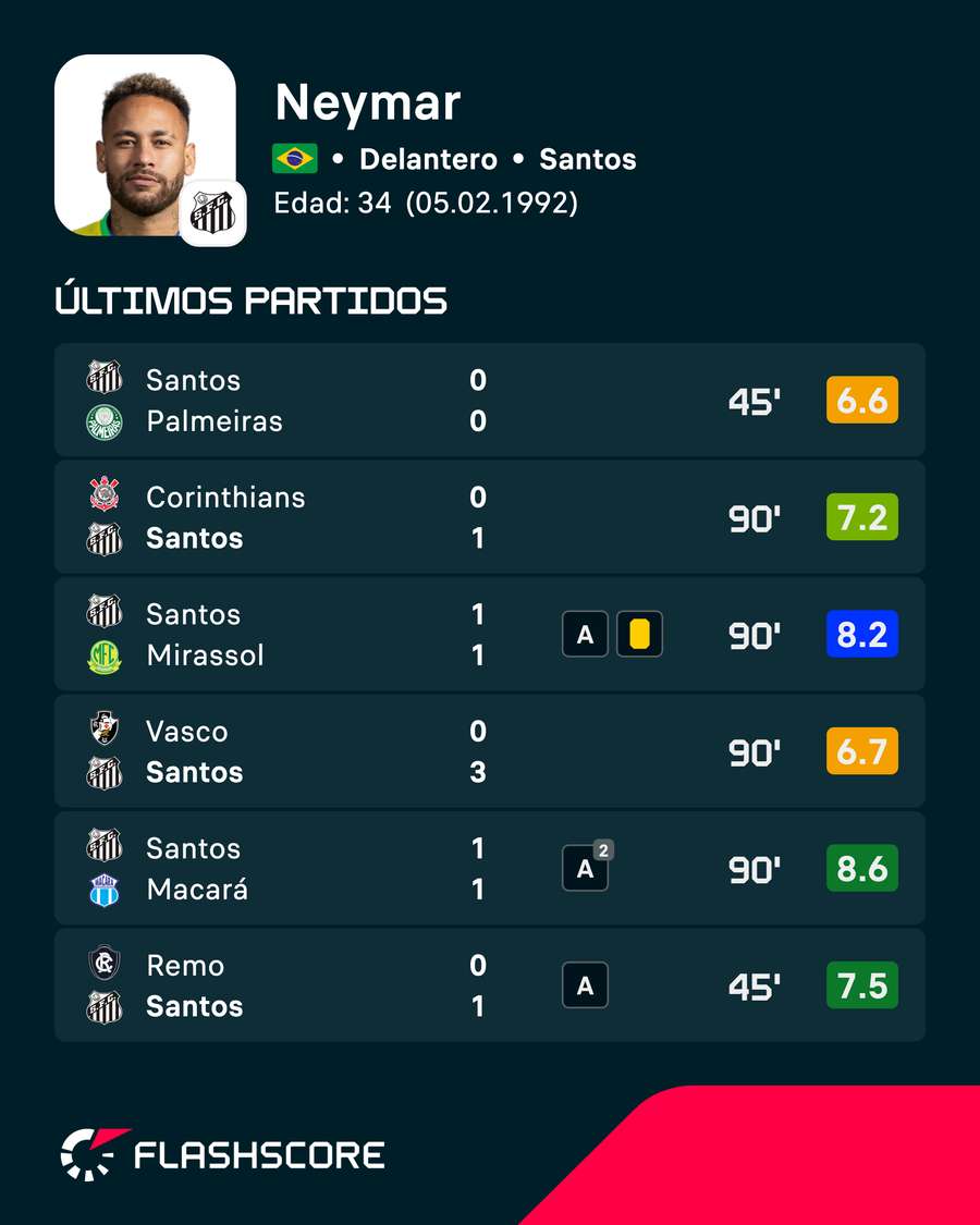 Últimos partidos de Neymar