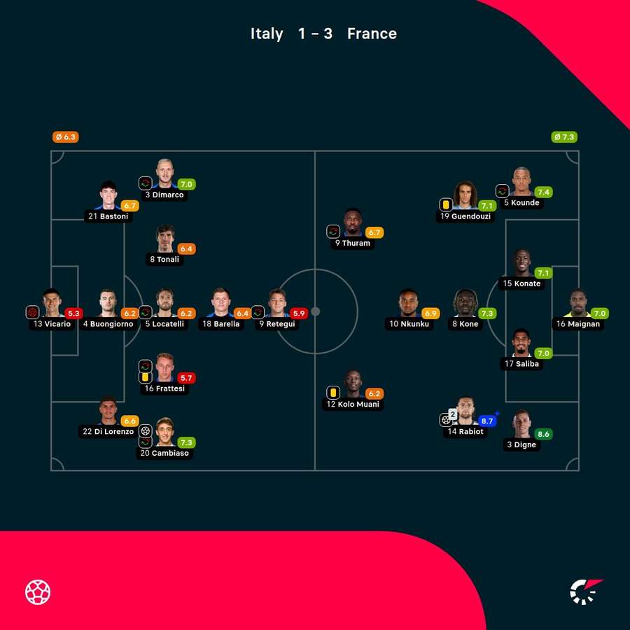 Italy - France player ratings