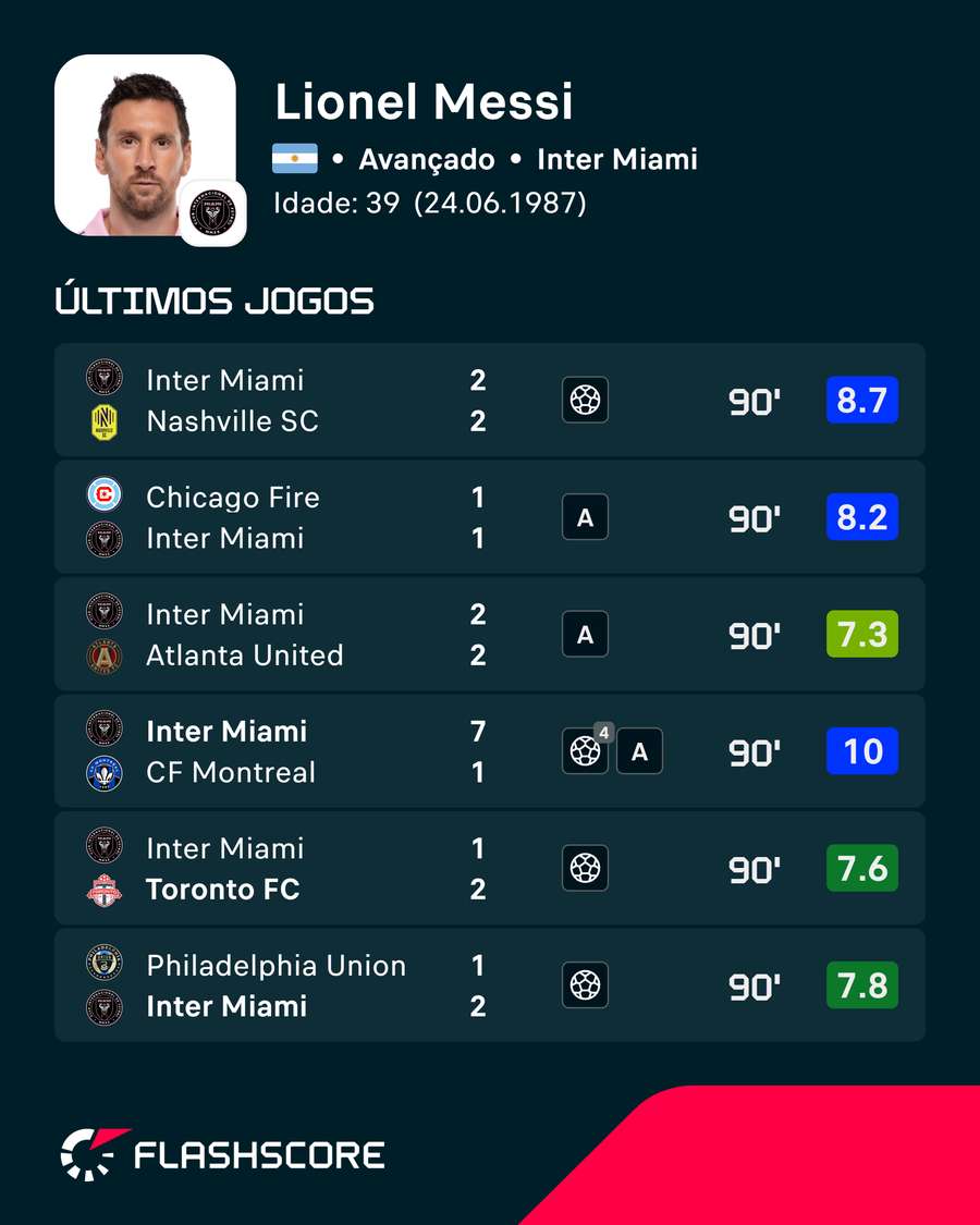 Os últimos jogos de Messi Os últimos jogos de Messi