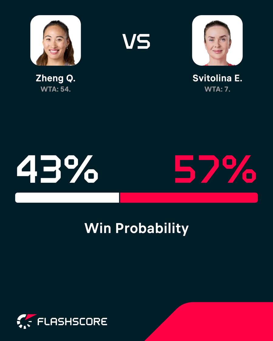 Zheng - Svitolina win probability Zheng - Svitolina win probability