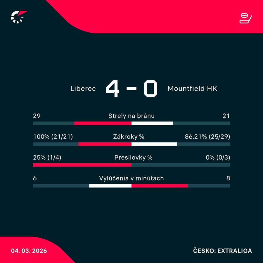 Štatistiky zápasu.