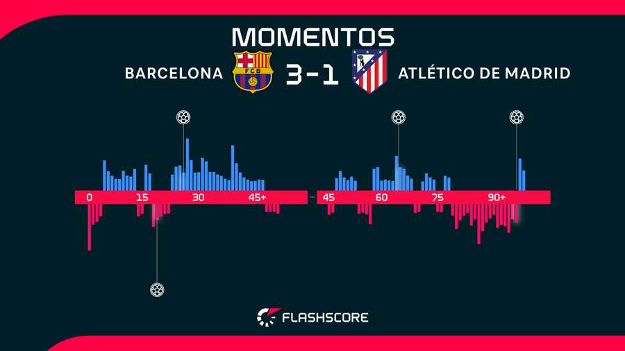 Momentos del Barcelona-Atlético de Madrid