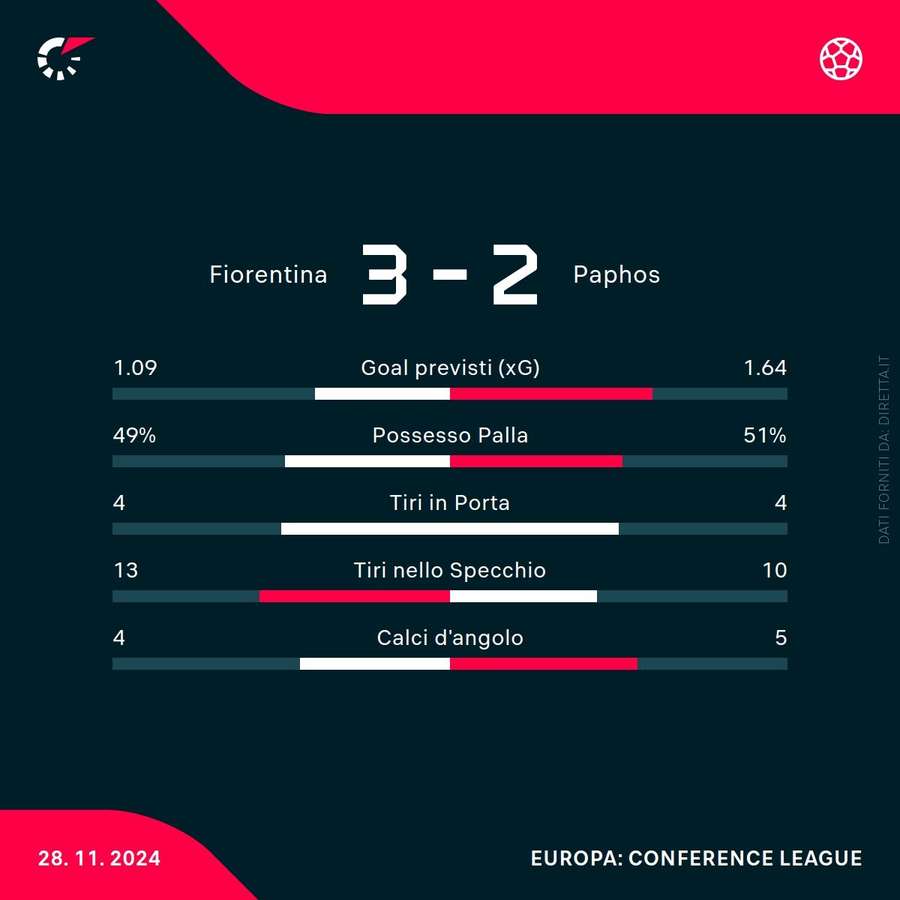 Le statistiche del match