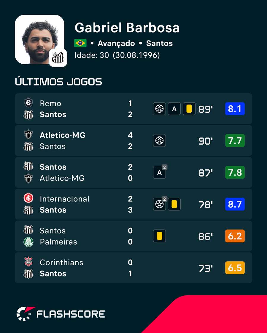As últimas exibições de Gabriel Barbosa As últimas exibições de Gabriel Barbosa