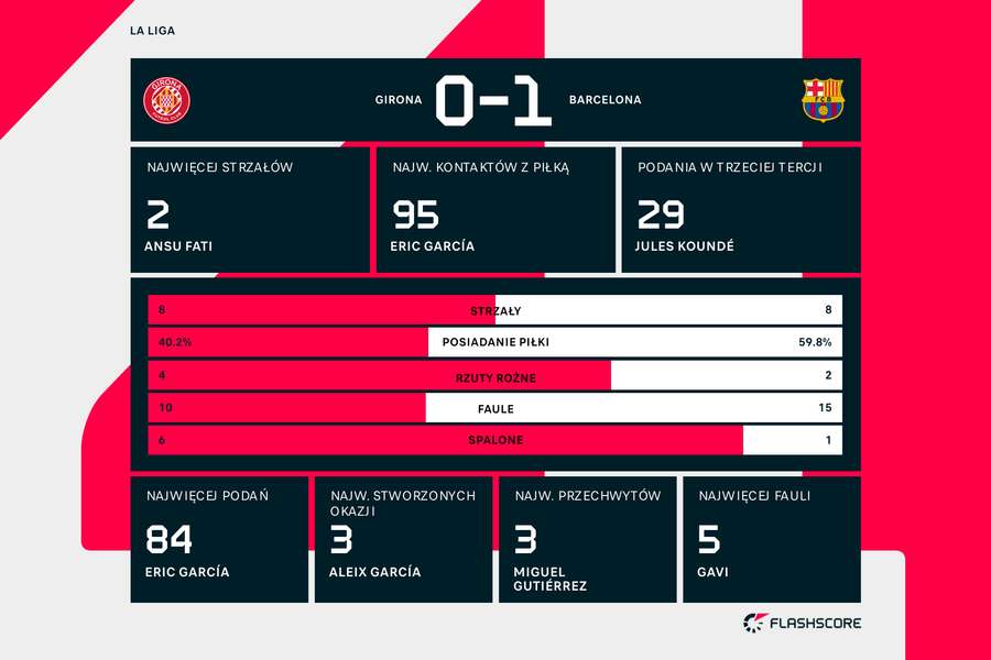 Statystyki meczu Girona - FC Barcelona