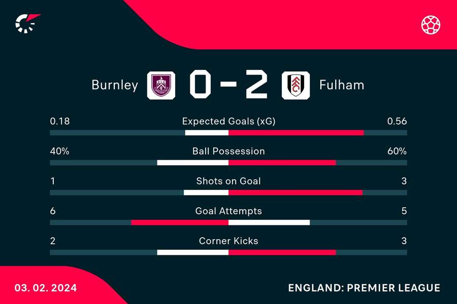 Half-time stats