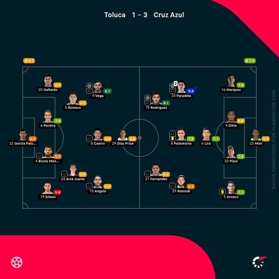 Notas dos jogadores