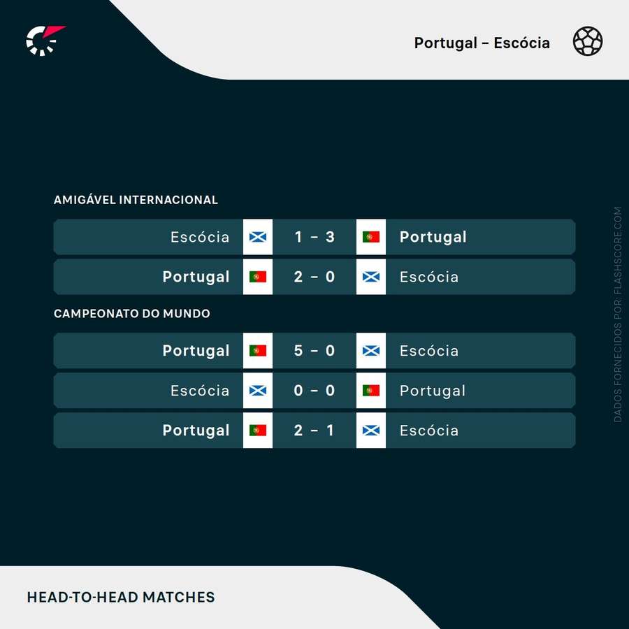 Os confrontos entre Portugal e a Escócia