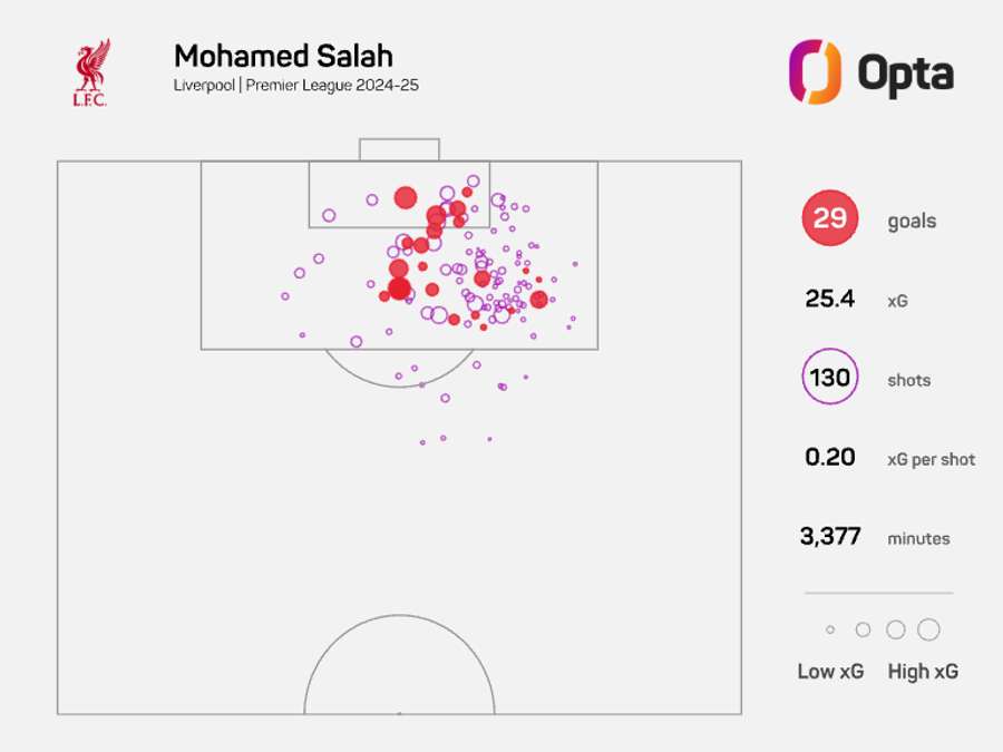 Mo Salah xG - Premier League 2024/25 Mo Salah xG - Premier League 2024/25