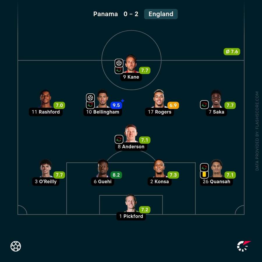 England player ratings