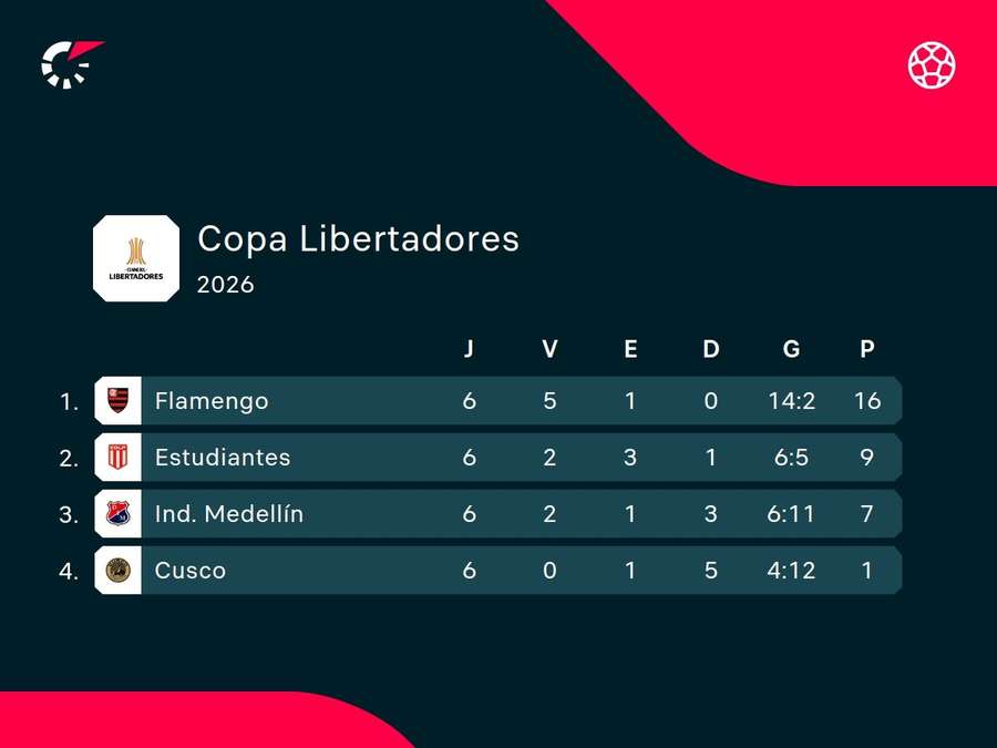 A classificação final do Grupo A da Libertadores