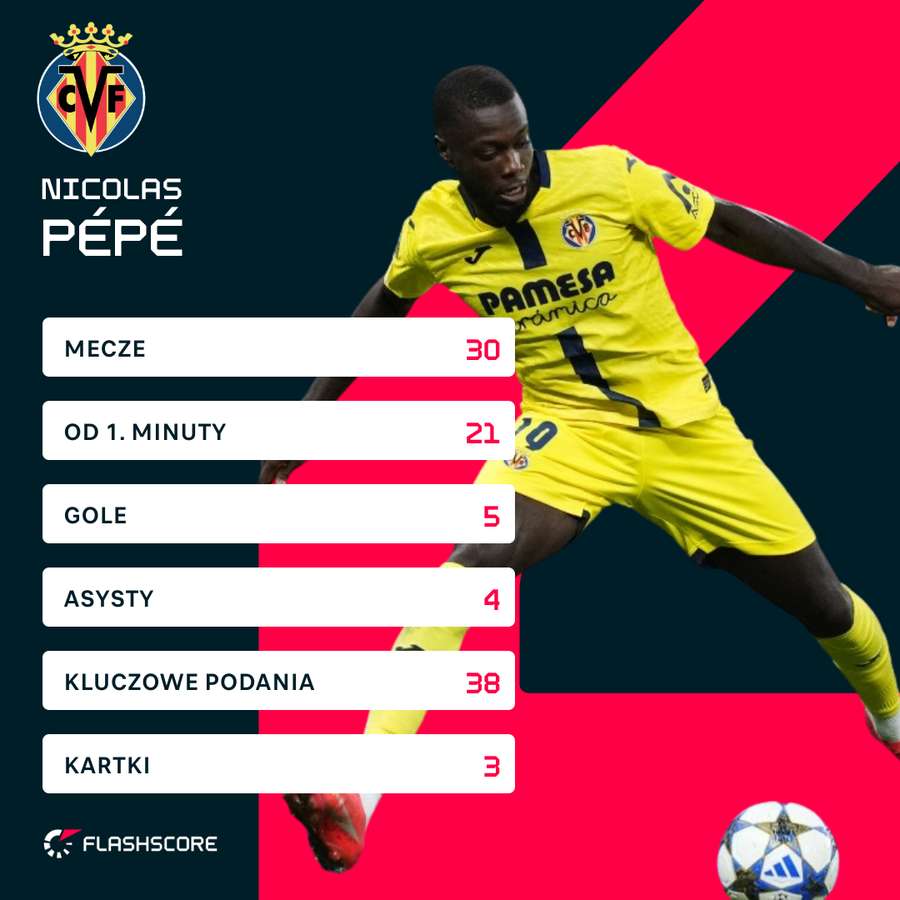 Liczby Nicolasa Pepe w tym sezonie