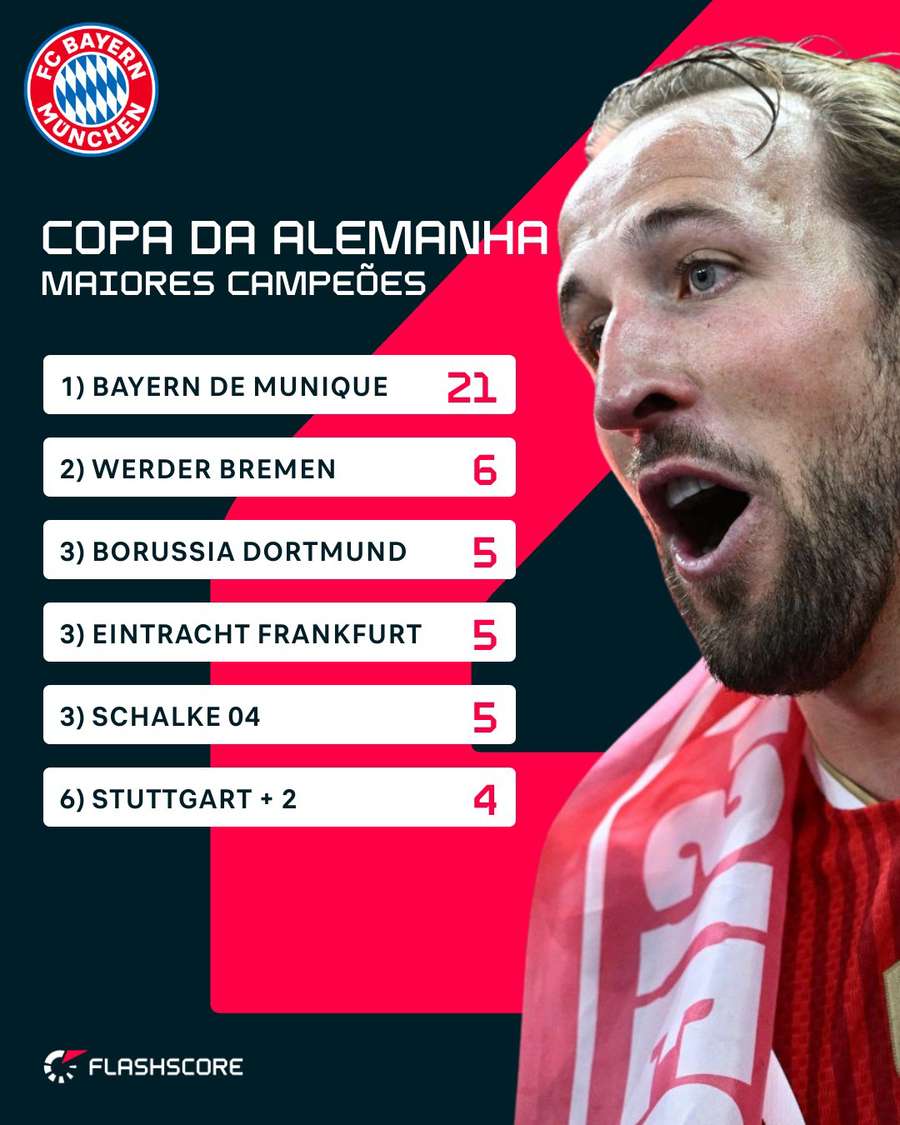 Ranking de títulos da Copa da Alemanha
