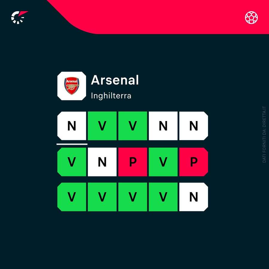 La forma attuale dell'Arsenal