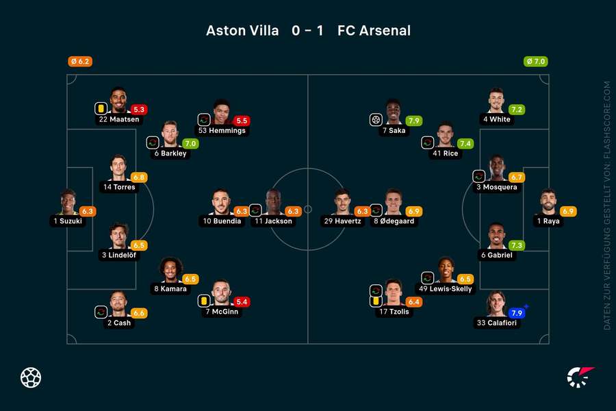 Spielernoten: Aston Villa vs. FC Arsenal Spielernoten: Aston Villa vs. FC Arsenal