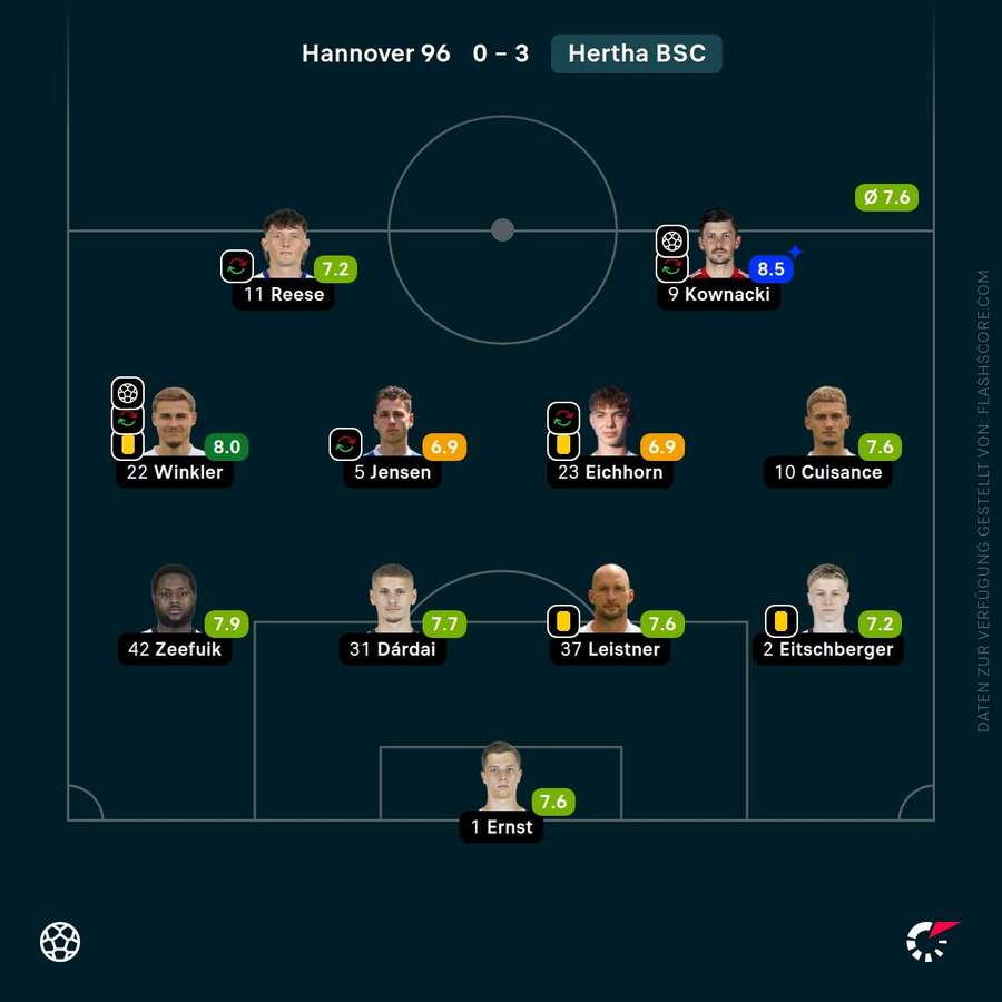 Spielernoten: Hertha BSC Spielernoten: Hertha BSC