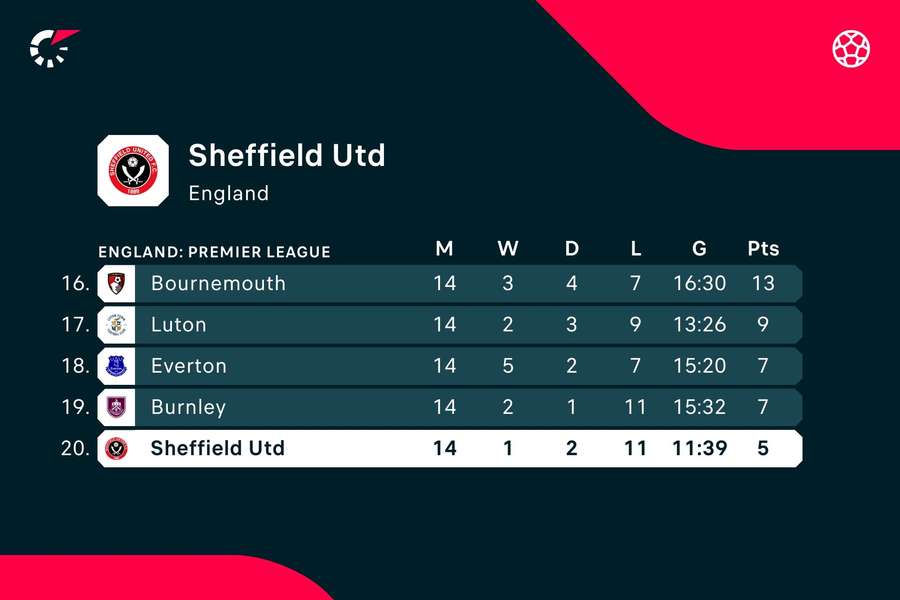 Sheffield United en championnat