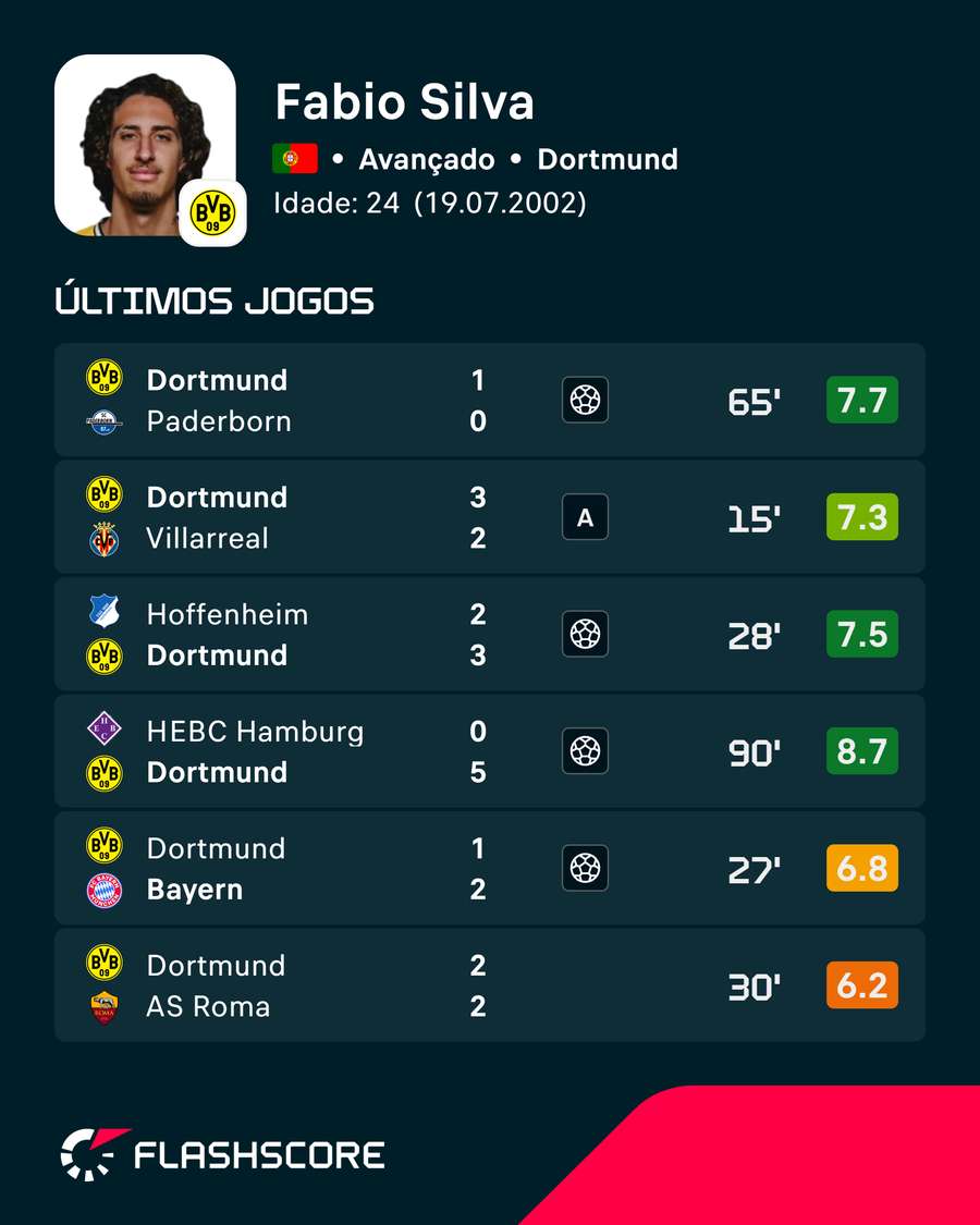 Os últimos jogos de Fábio Silva