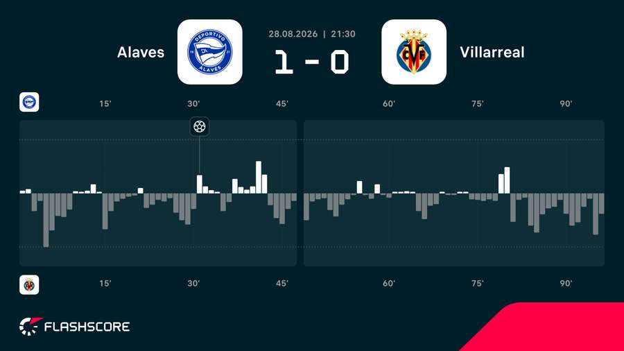 Momentum - dynamika meczu Alaves - Villarreal Momentum - dynamika meczu Alaves - Villarreal