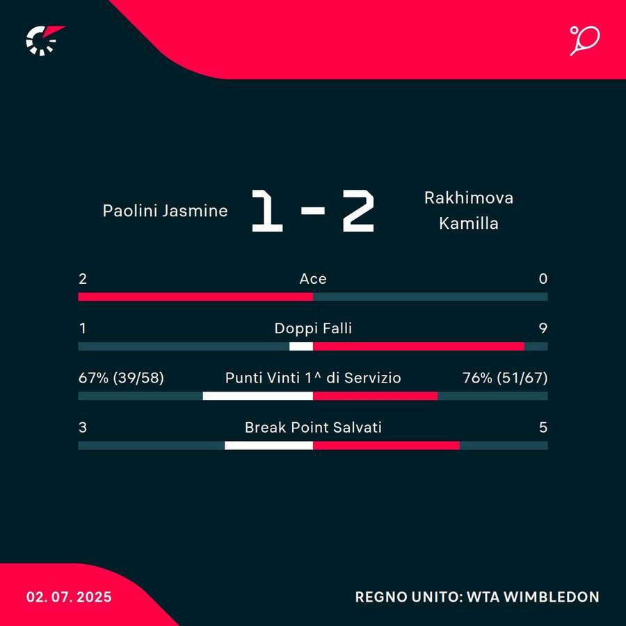 Le statistiche
