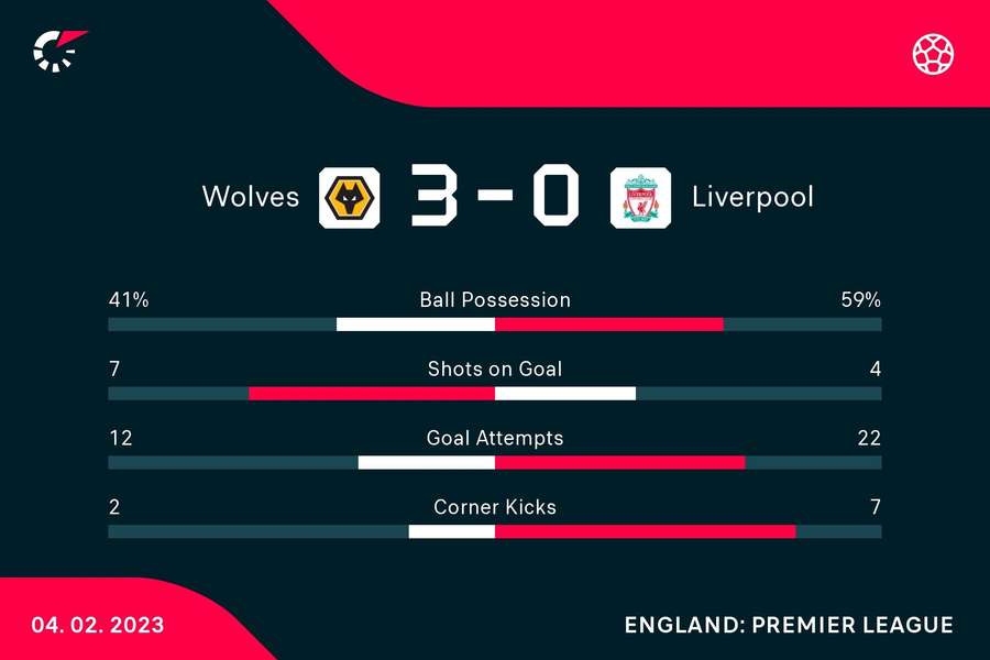 Key stats from the match