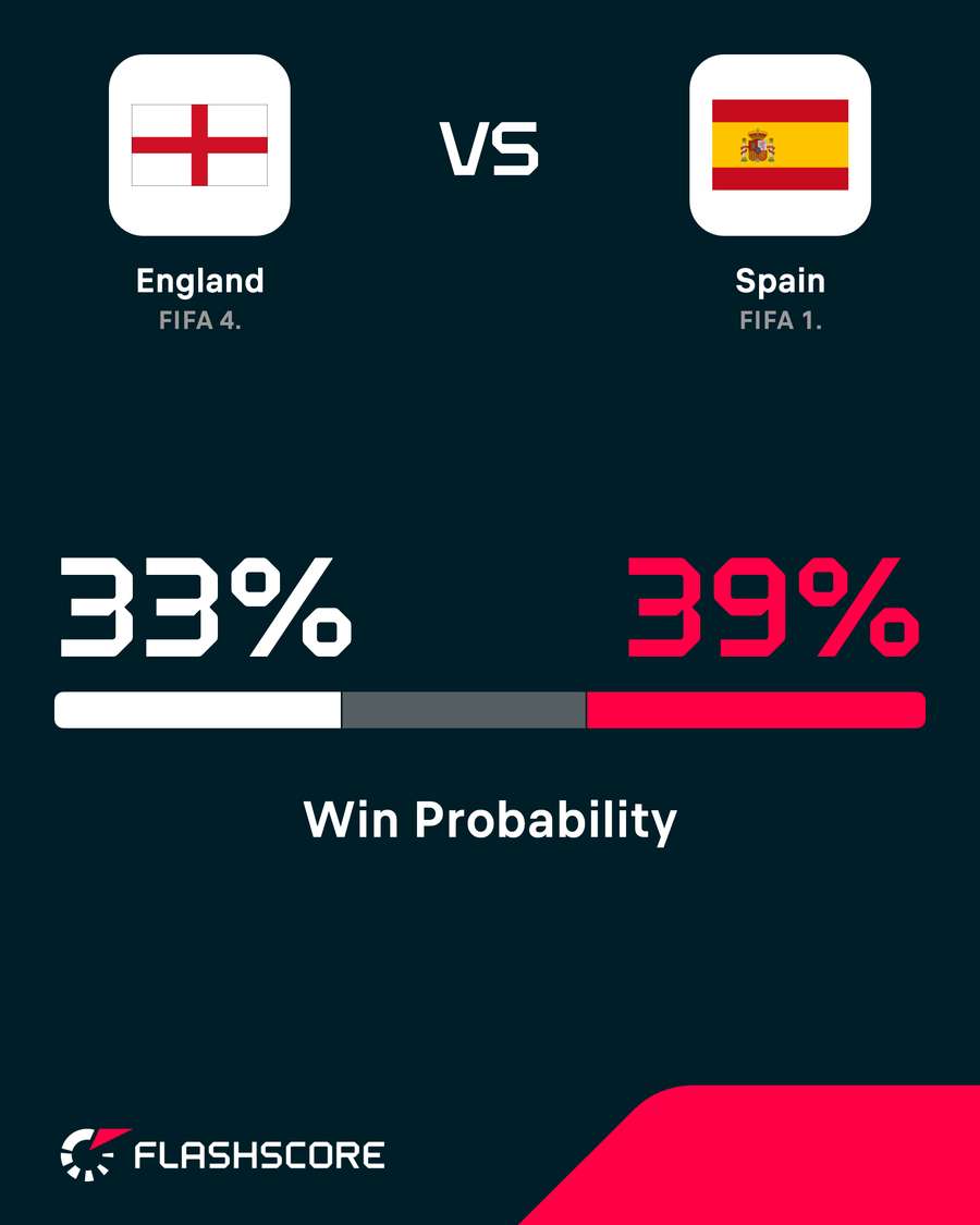England - Spain win probability