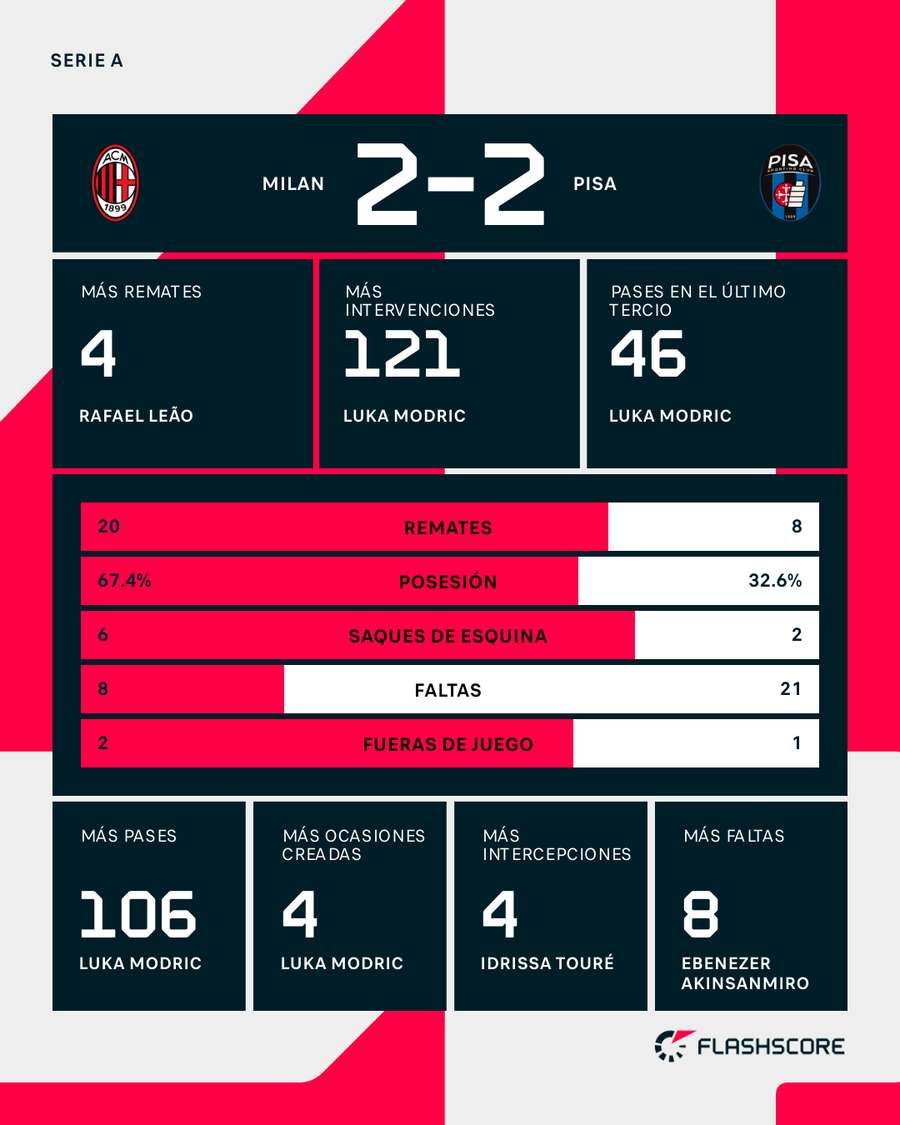 Estadísticas del Milan-Pisa Estadísticas del Milan-Pisa