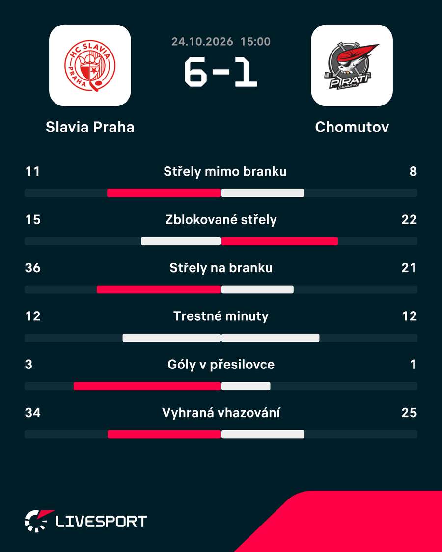 Statistiky zápasu.