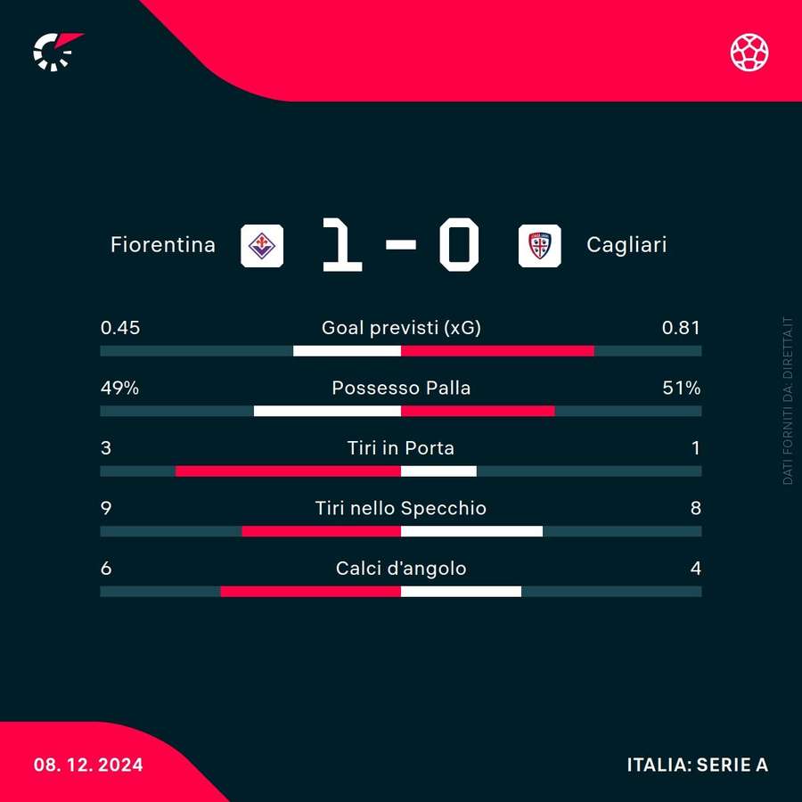 Le statistiche del match