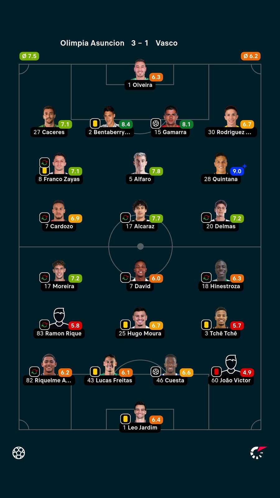 Notas dos jogadores Notas dos jogadores