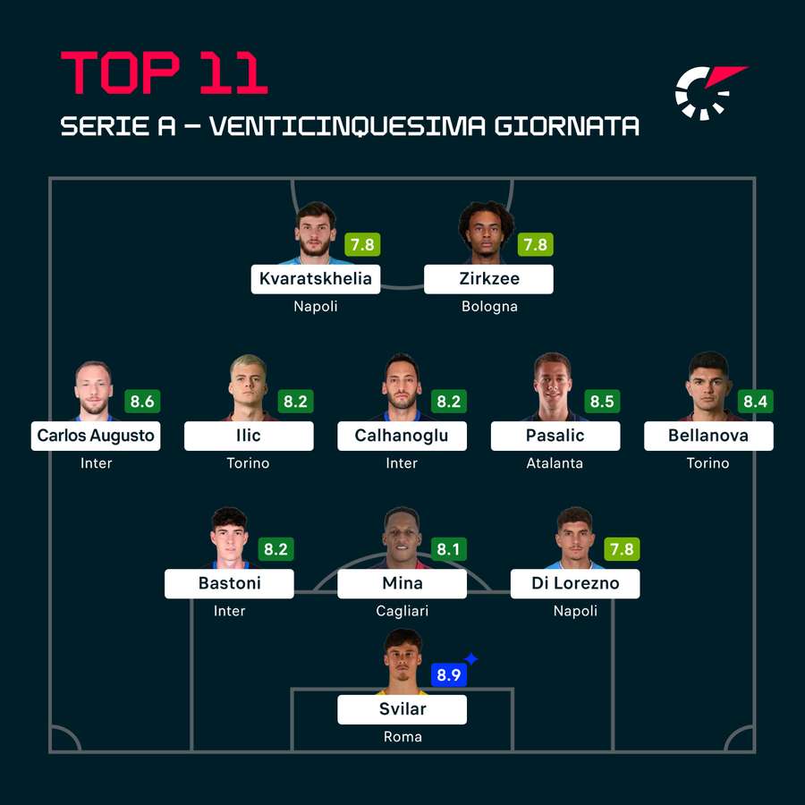 La Top XI della 25esima giornata di Serie A