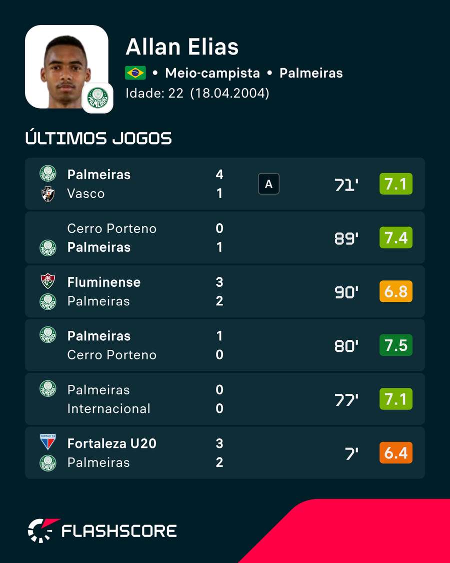 Últimos jogos de Allan Últimos jogos de Allan