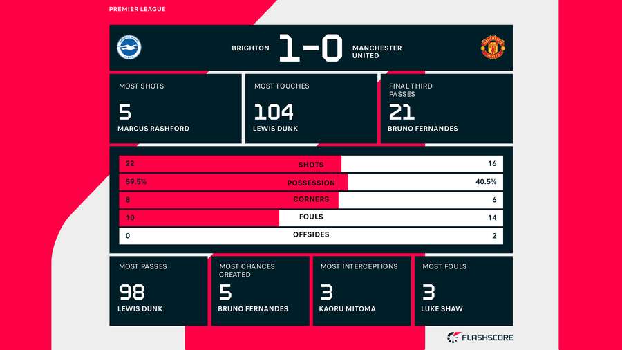 Match stats