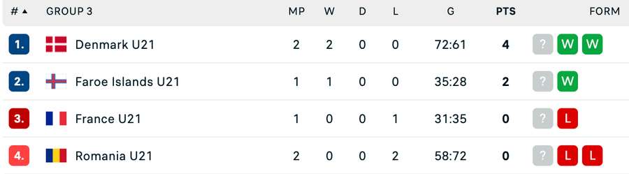 Clasament Grupa C - Euro U21 Clasament Grupa C - Euro U21