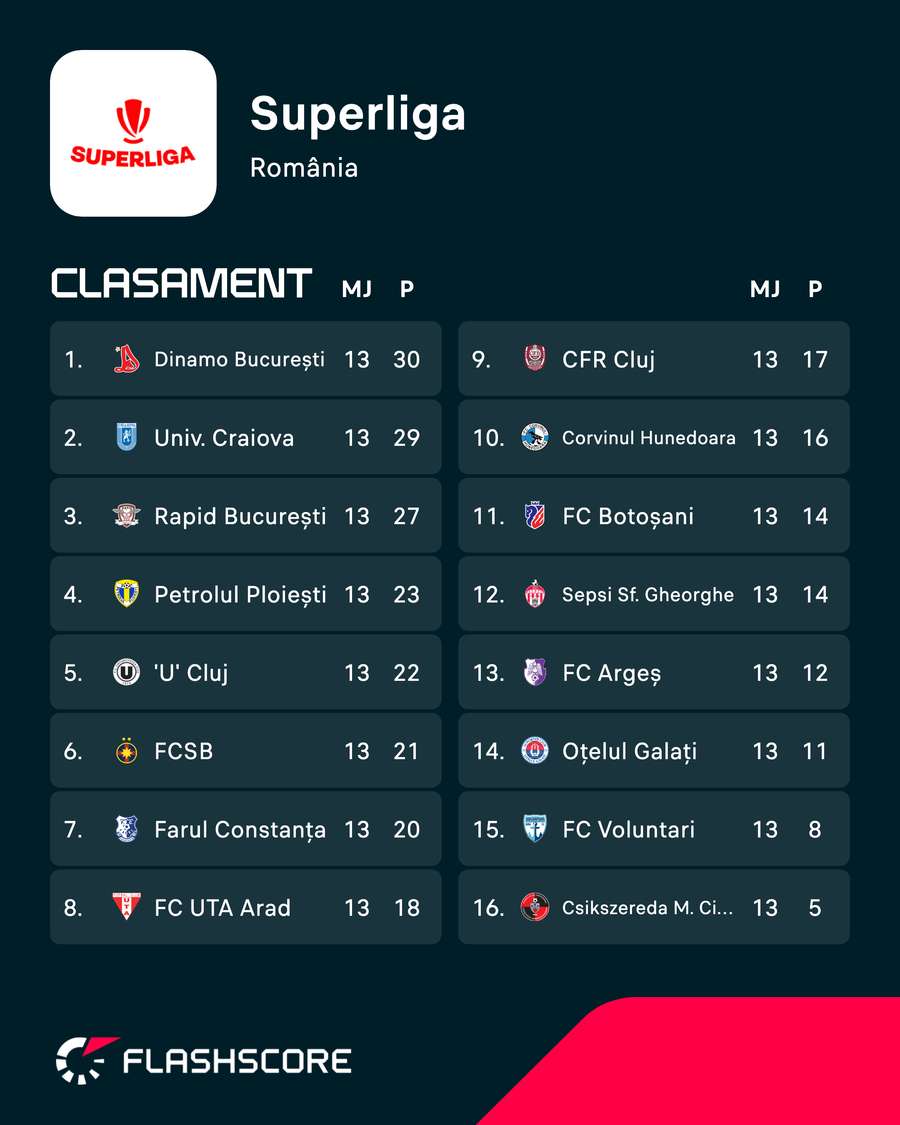 Clasament Superliga României după etapa #13 Clasament Superliga României după etapa #13