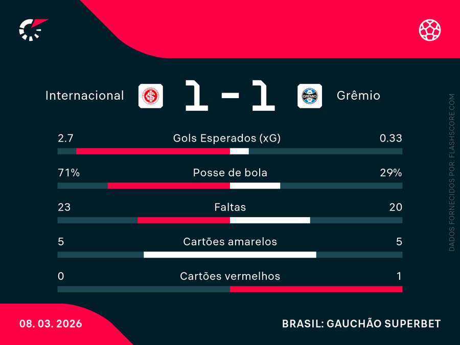 As estatísticas de Inter x Grêmio As estatísticas de Inter x Grêmio