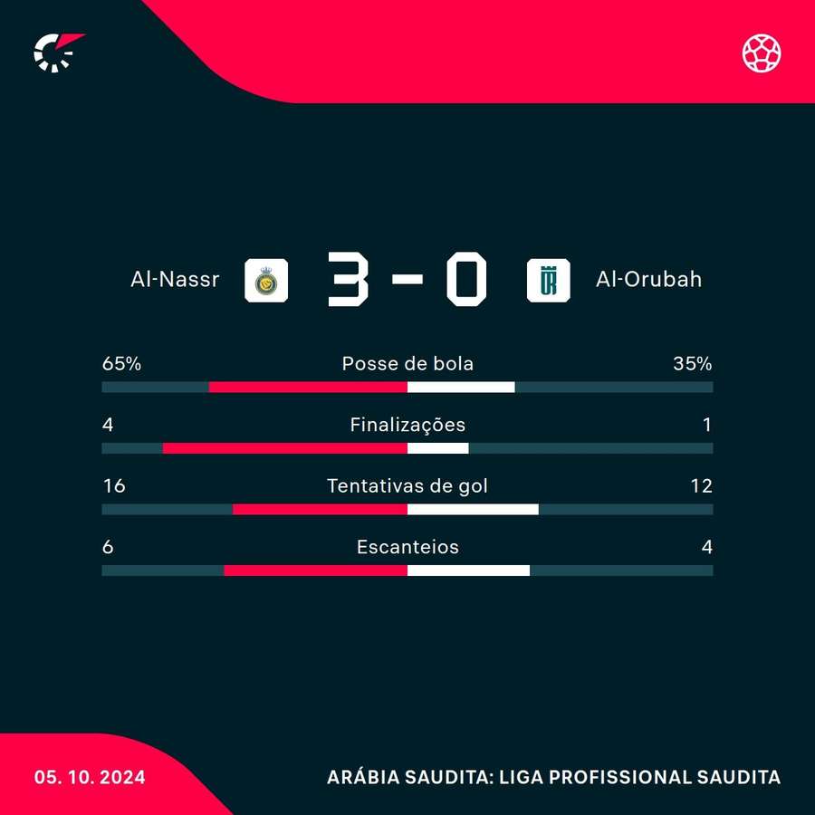 As estatísticas de Al-Nassr 3x0 Al-Orubah