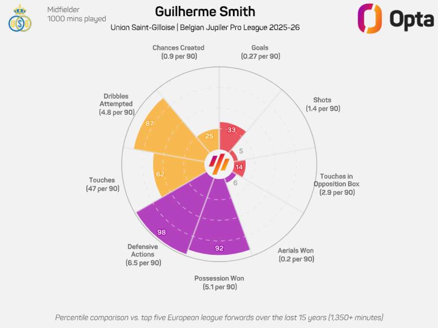 Desempenho de Guilherme Smith na temporada 25/26