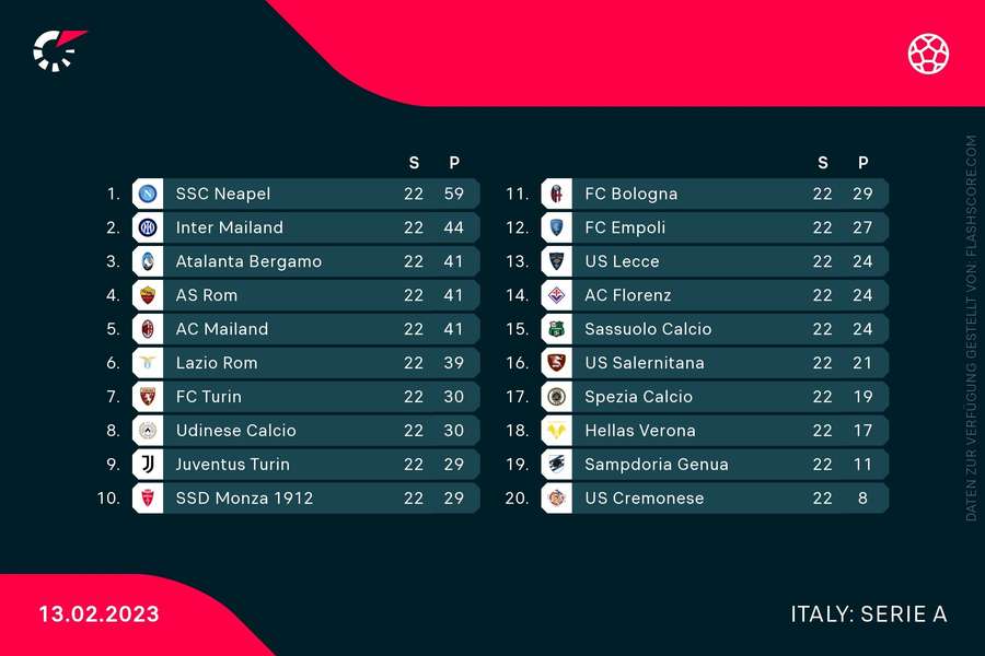 Serie A - 22. Spieltag