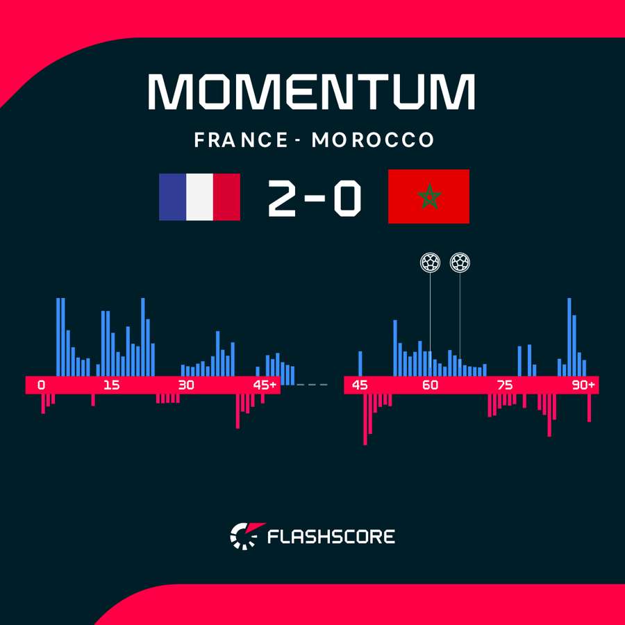 France v Morocco - Momentum shift