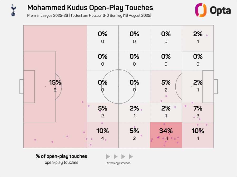 Kudus touches vs Burnley