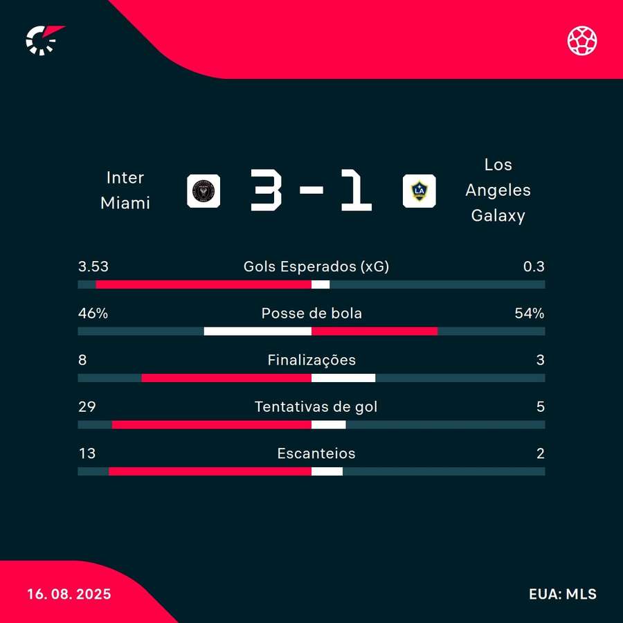 As estatísticas da vitória do Inter Miami sobre o Los Angeles Galaxy As estatísticas da vitória do Inter Miami sobre o Los Angeles Galaxy