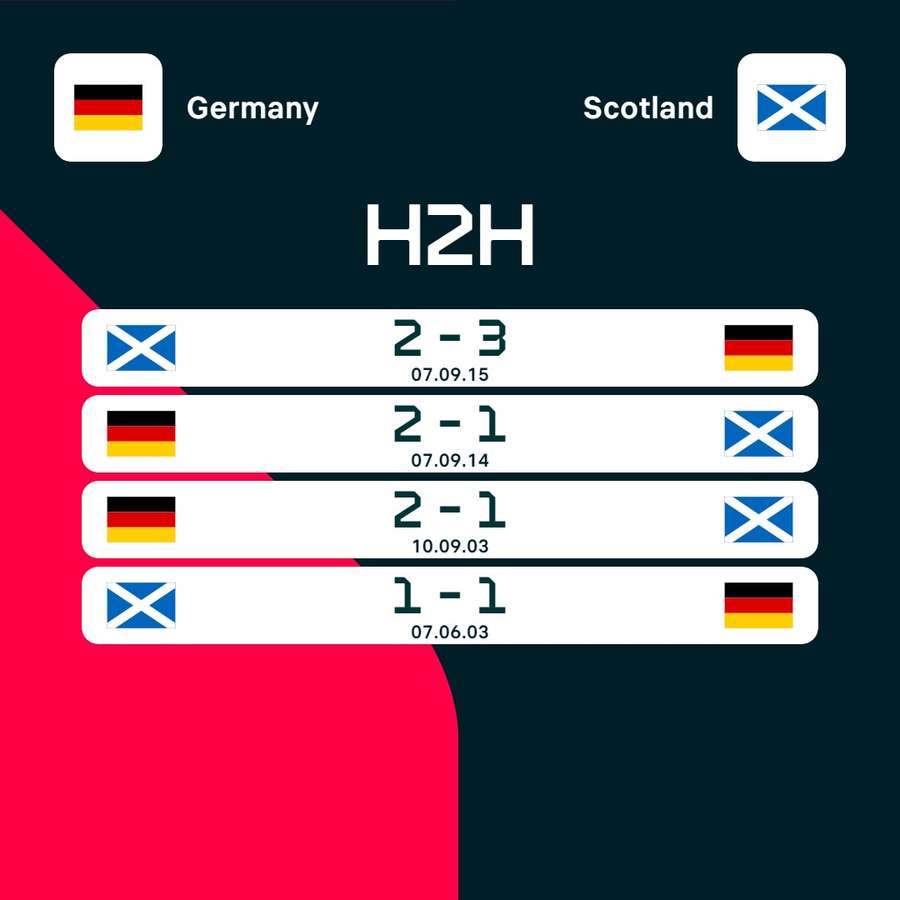 Die letzten Partien zwischen Deutschland und Schottland