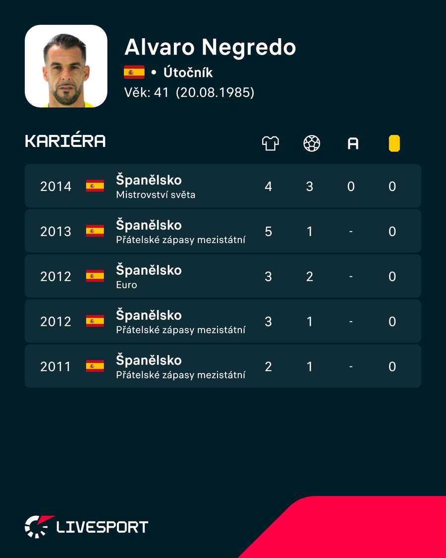 Negredova reprezentační bilance. Negredova reprezentační bilance.