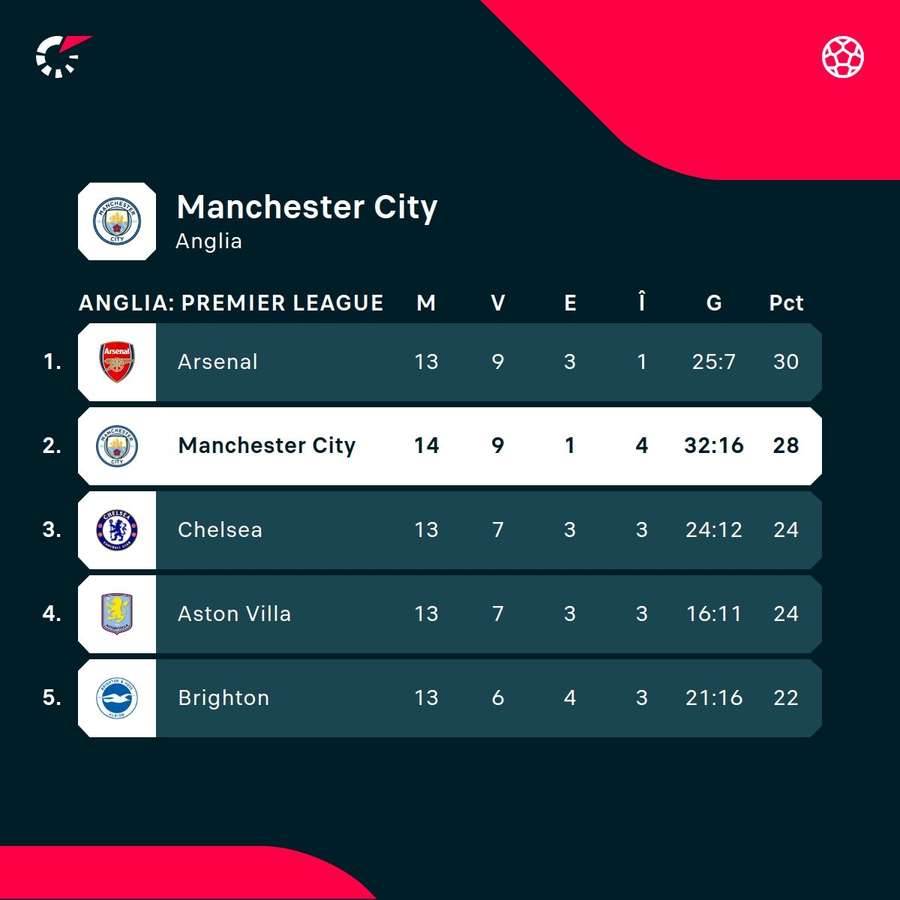 City în clasamentul Premier League City în clasamentul Premier League
